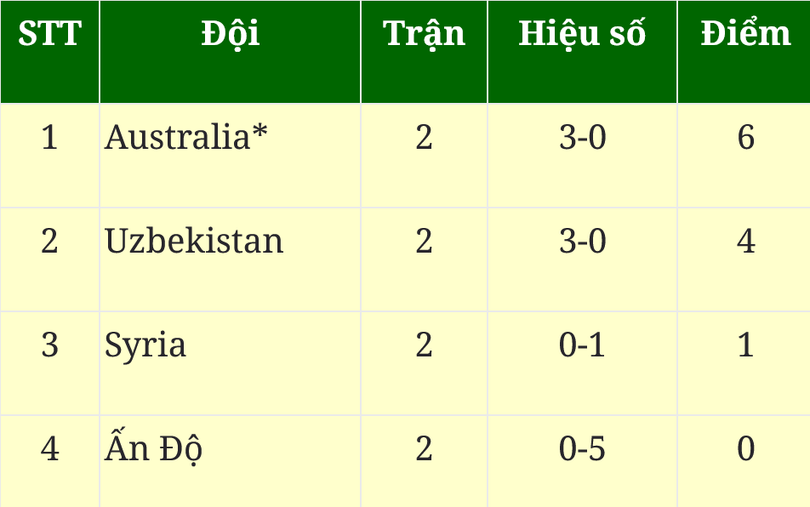 Bảng xếp hạng Asian Cup 2023 mới nhất
