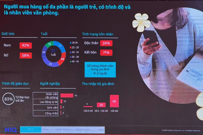 Phần lớn người mua hàng online là nhân viên văn phòng