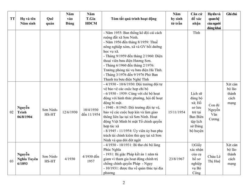 Lấy ý kiến Nhân dân xét công nhận người có công cách mạng trước 1945