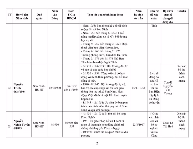 Lấy ý kiến Nhân dân xét công nhận người có công cách mạng trước 1945