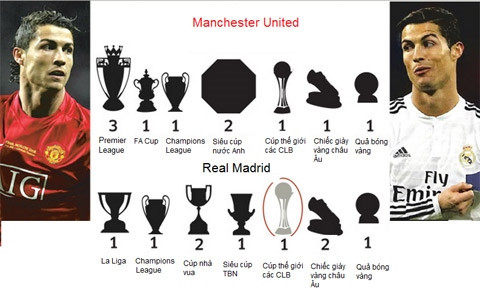 CR7 đạt thành tích “vô tiền khoáng hậu” cùng M.U và Real ảnh 3