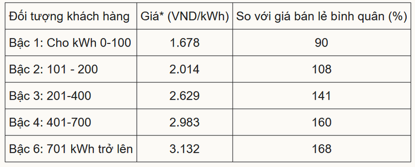 Đề xuất tính điện một giá cao nhất 2.890 đồng một kWh