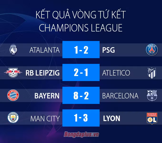 Man xanh dừng chân tại tứ kết Champions League