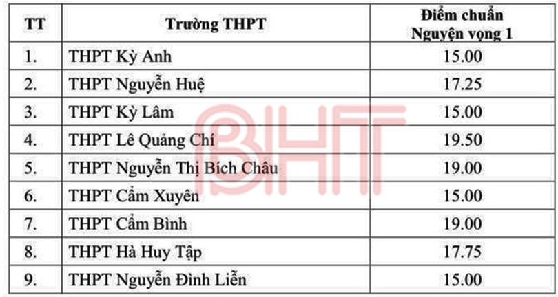 Hà Tĩnh công bố điểm chuẩn tuyển sinh vào lớp 10 THPT