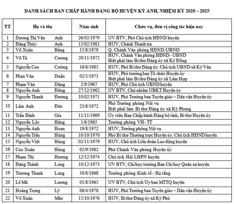 Danh sách 36 Ủy viên BCH Đảng bộ huyện Kỳ Anh nhiệm kỳ 2020 - 2025