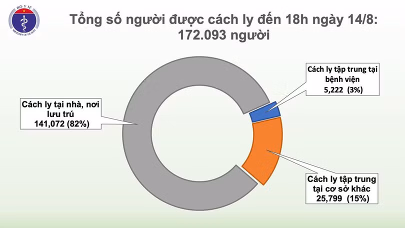 Ghi nhận 18 ca mắc mới COVID-19, trong đó 15 ca ở Đà Nẵng, Việt Nam có 929 bệnh nhân