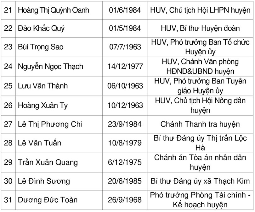 Danh sách 34 Ủy viên BCH Đảng bộ huyện Lộc Hà nhiệm kỳ 2020 - 2025