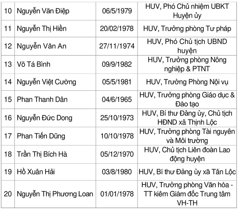 Danh sách 34 Ủy viên BCH Đảng bộ huyện Lộc Hà nhiệm kỳ 2020 - 2025