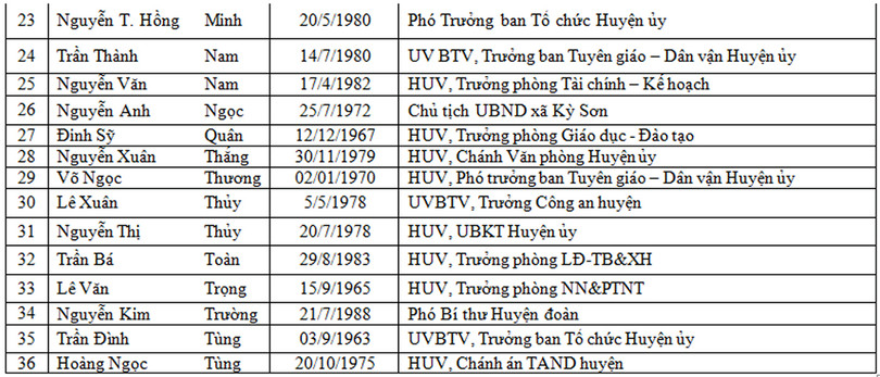 Danh sách 36 Ủy viên BCH Đảng bộ huyện Kỳ Anh nhiệm kỳ 2020 - 2025