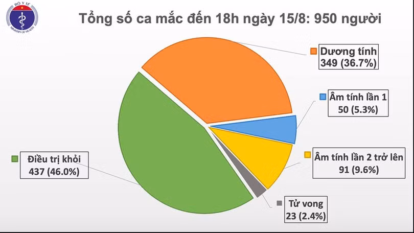 Thêm 20 ca mắc mới Covid-19, trong đó 11 ca ở Đà Nẵng