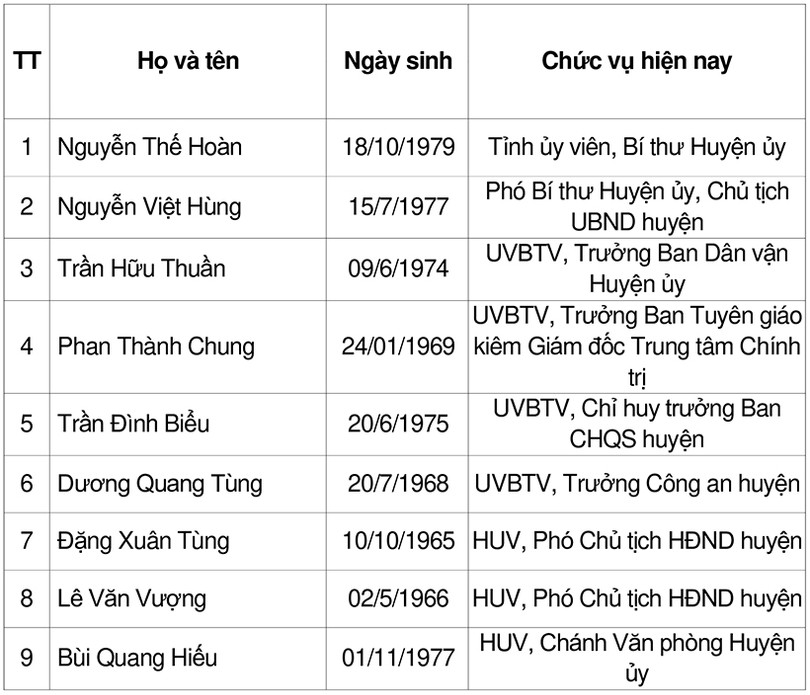 Danh sách 34 Ủy viên BCH Đảng bộ huyện Lộc Hà nhiệm kỳ 2020 - 2025