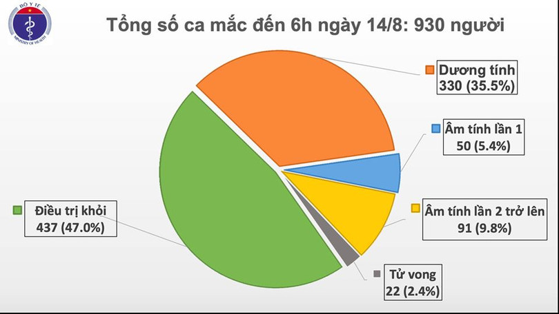 1 ca mắc mới Covid-19 là người nhập cảnh được cách ly ngay, Việt Nam có 930 bệnh nhân