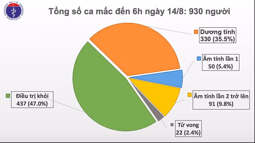 1 ca mắc mới Covid-19 là người nhập cảnh được cách ly ngay, Việt Nam có 930 bệnh nhân