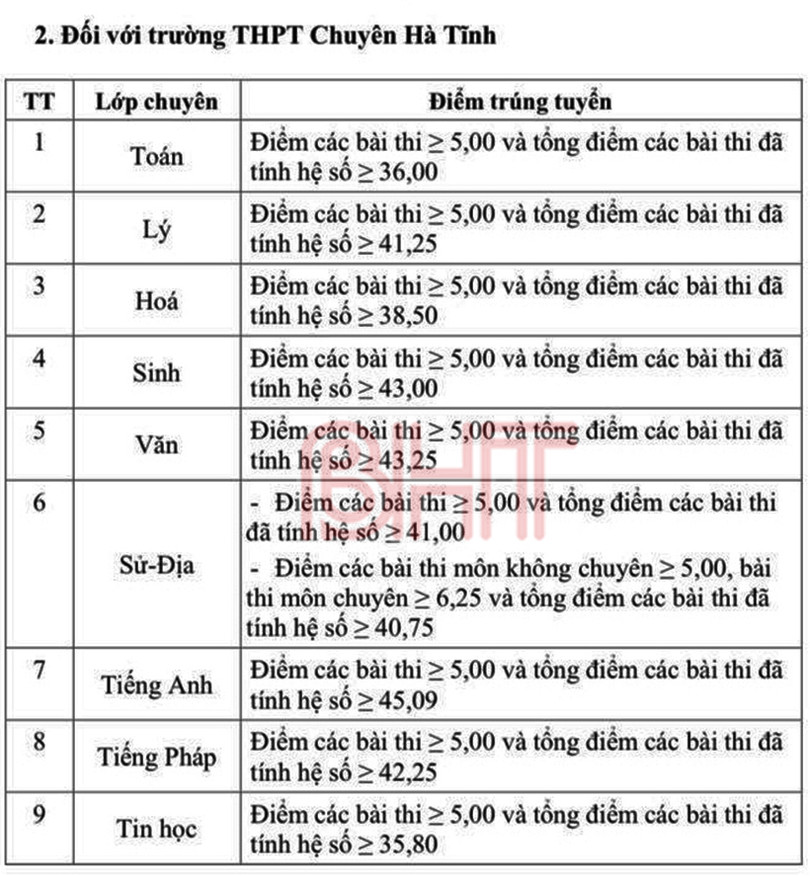 Hà Tĩnh công bố điểm chuẩn tuyển sinh vào lớp 10 THPT