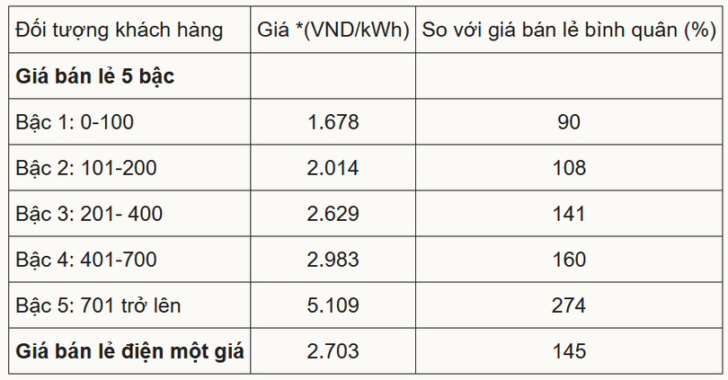Đề xuất tính điện một giá cao nhất 2.890 đồng một kWh