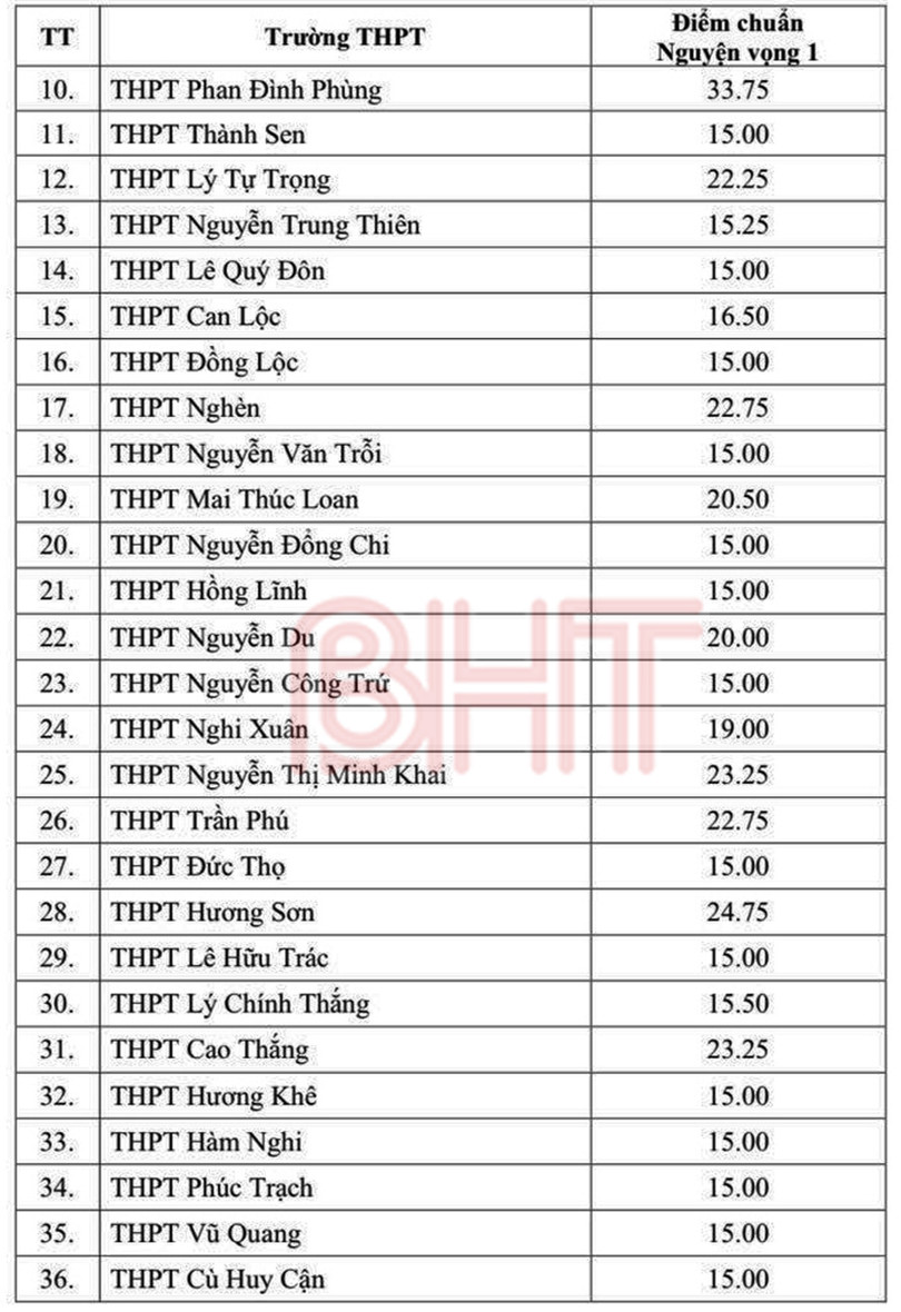 Hà Tĩnh công bố điểm chuẩn tuyển sinh vào lớp 10 THPT
