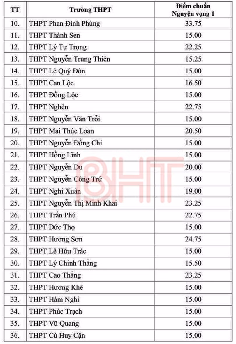 Hà Tĩnh công bố điểm chuẩn tuyển sinh vào lớp 10 THPT