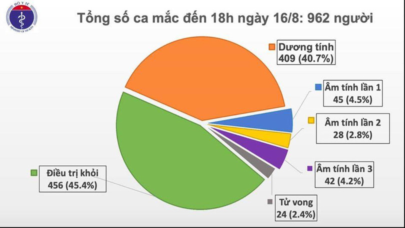 Thêm 11 ca mắc mới Covid-19, 8 ở Đà Nẵng, 1 ở Hà Nội