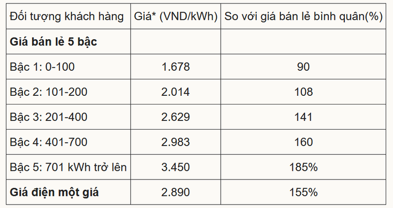 Đề xuất tính điện một giá cao nhất 2.890 đồng một kWh