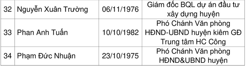 Danh sách 34 Ủy viên BCH Đảng bộ huyện Lộc Hà nhiệm kỳ 2020 - 2025