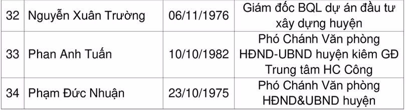 Danh sách 34 Ủy viên BCH Đảng bộ huyện Lộc Hà nhiệm kỳ 2020 - 2025