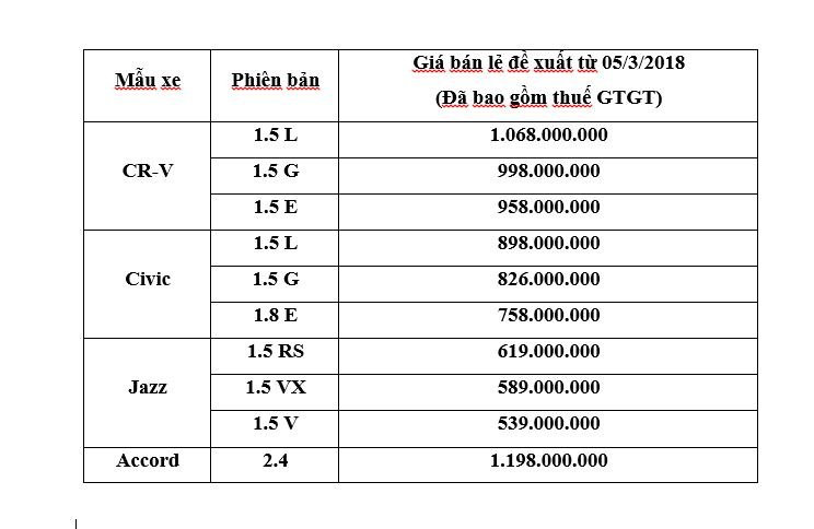honda cong bo gia ban cr v 2018 jazz civic moi honda cr v giam gia hon 200 trieu dong
