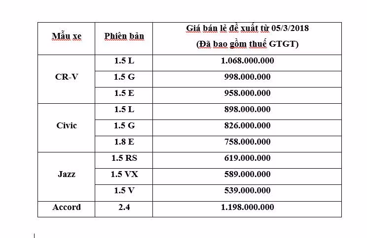 honda cong bo gia ban cr v 2018 jazz civic moi honda cr v giam gia hon 200 trieu dong