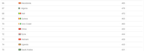 dt viet nam dung truoc co hoi co thu hang fifa tot nhat lich su