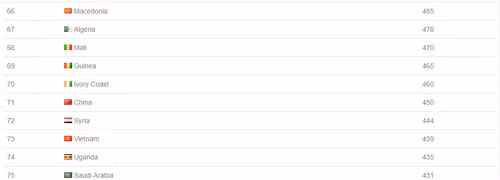 dt viet nam dung truoc co hoi co thu hang fifa tot nhat lich su