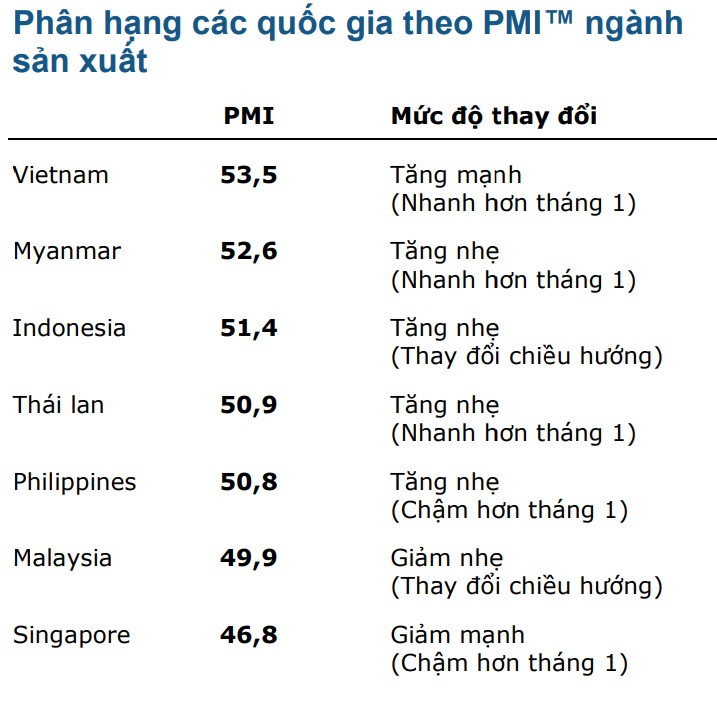 viet nam thang thu hai lien tiep dan dau dong nam a ve chi so pmi