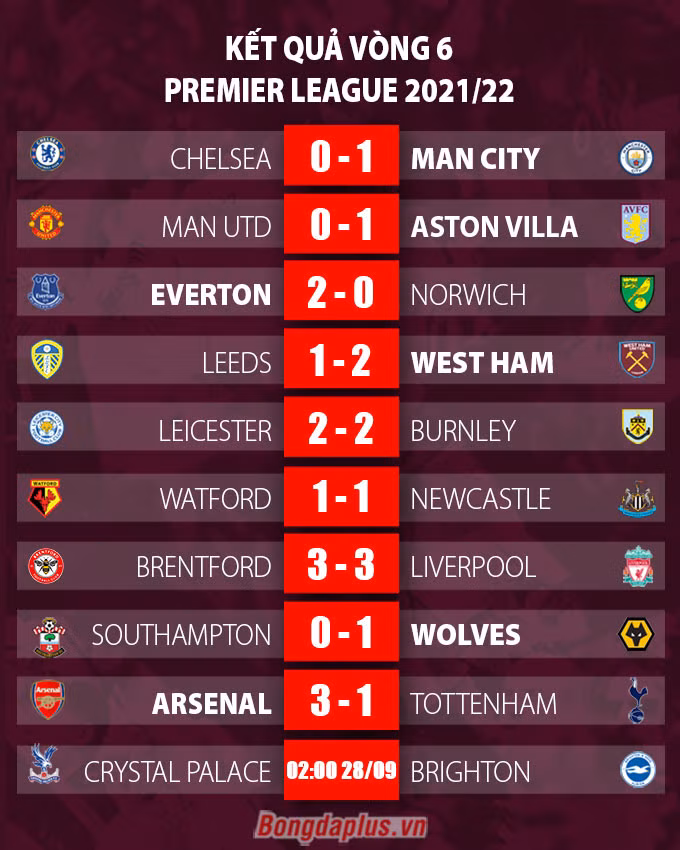 Kết quả Arsenal 3-1 Tottenham: Sao trẻ tỏa sáng, Pháo thủ hồi sinh mạnh mẽ