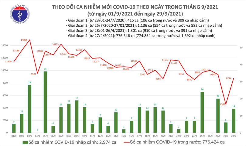 Ngày 29/9: Có 8.758 ca mắc COVID-19 và số bệnh nhân khỏi kỷ lục với 23.568 ca - Ảnh 2. Ngày 29/9: Có 8.758 ca mắc COVID-19, số bệnh nhân khỏi kỷ lục với 23.568 ca