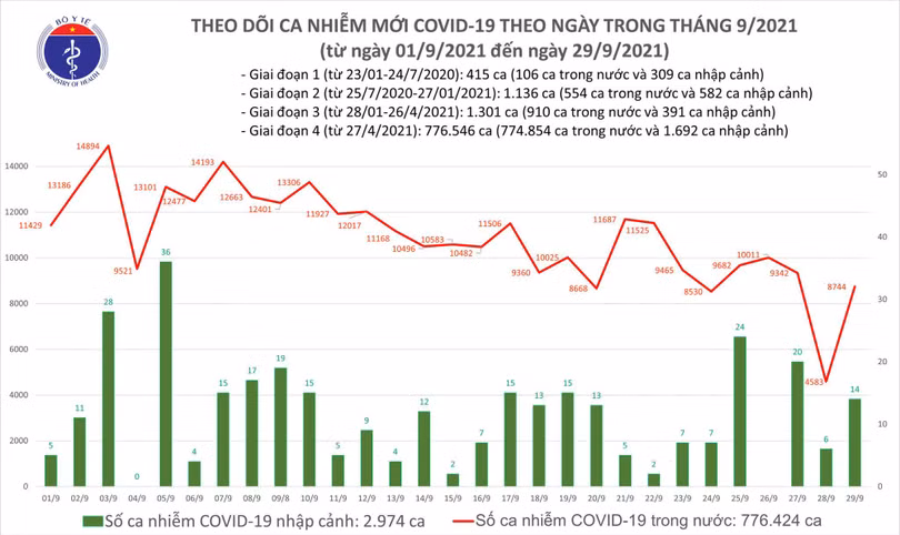 Ngày 29/9: Có 8.758 ca mắc COVID-19, số bệnh nhân khỏi kỷ lục với 23.568 ca