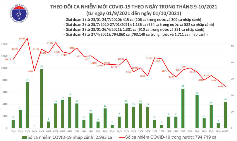 Ngày 1/10: Có 6.957 ca mắc COVID-19, số bệnh nhân khỏi đạt kỷ lục mới với 27.520 người - Ảnh 2. Ngày 1/10: Có 6.957 ca mắc COVID-19, số bệnh nhân khỏi đạt kỷ lục mới với 27.520 người