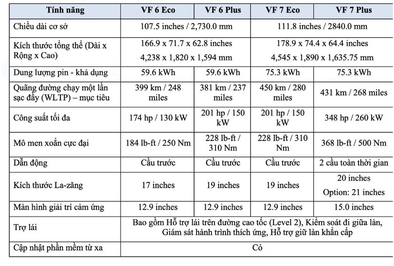VinFast công bố thông số và thời điểm đặt chỗ VF 6, VF 7
