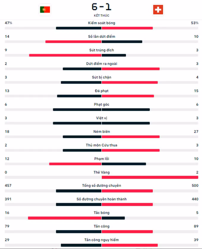 Bồ Đào Nha đè bẹp Thụy Sỹ, hẹn Morocco ở tứ kết