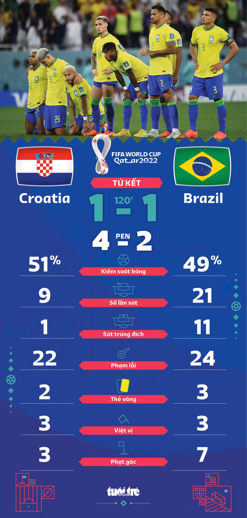Croatia loại Brazil khỏi World Cup 2022 trên chấm luân lưu