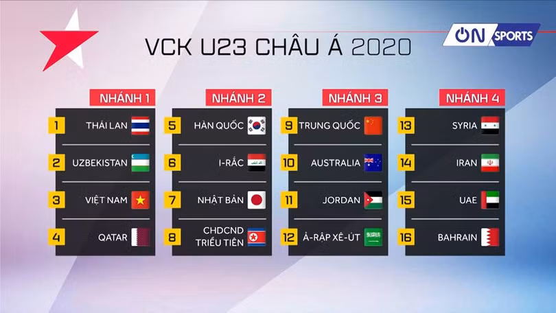 U23 Việt Nam thắng đậm U23 Thái Lan, báo Trung Quốc lo cho đội nhà