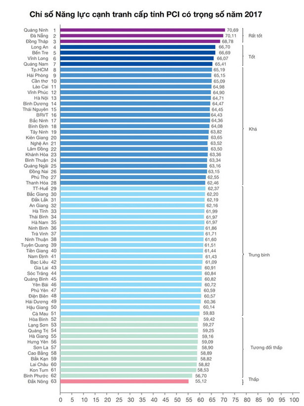 Hà Tĩnh tăng 10 bậc trong bảng chỉ số PCI 2018, vào nhóm khá của cả nước