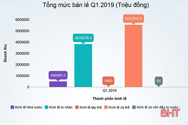 Hà Tĩnh: Tổng mức bán lẻ hàng hoá quý I tăng 13,88%