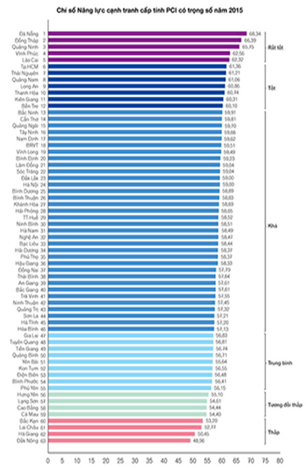 Hà Tĩnh tăng 10 bậc trong bảng chỉ số PCI 2018, vào nhóm khá của cả nước