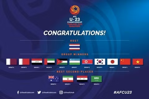 Xác định 16 đội dự vòng chung kết U23 châu Á 2020