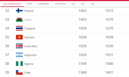 BXH FIFA quý I/2019: ĐT nữ Việt Nam xếp hạng 35 thế giới