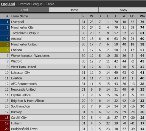 trước vòng 32 premier league: liverpool vs tottenham đại chiến hình 3 Vòng 32 Premier League 2018/2019: Đại chiến ở Anfield
