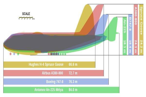 So sánh An-225 với 3 loại máy bay lớn khác. Ảnh: Wikipedia. Khám phá máy bay vận tải lớn nhất thế giới