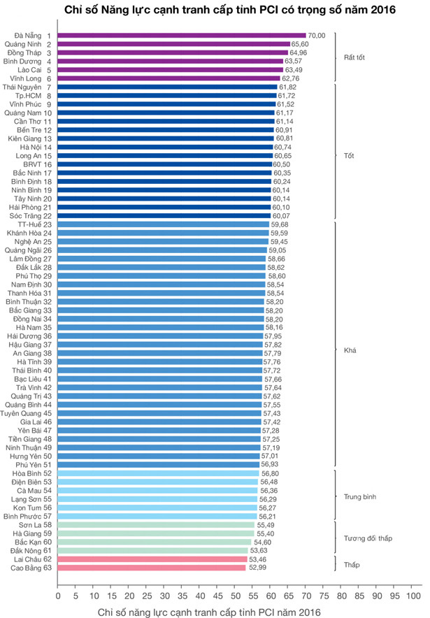 Hà Tĩnh tăng 10 bậc trong bảng chỉ số PCI 2018, vào nhóm khá của cả nước