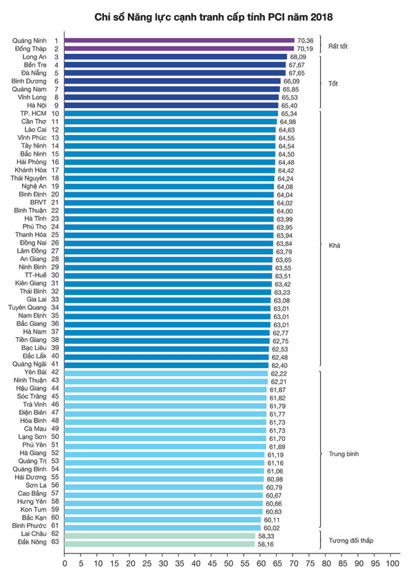 Hà Tĩnh tăng 10 bậc trong bảng chỉ số PCI 2018, vào nhóm khá của cả nước