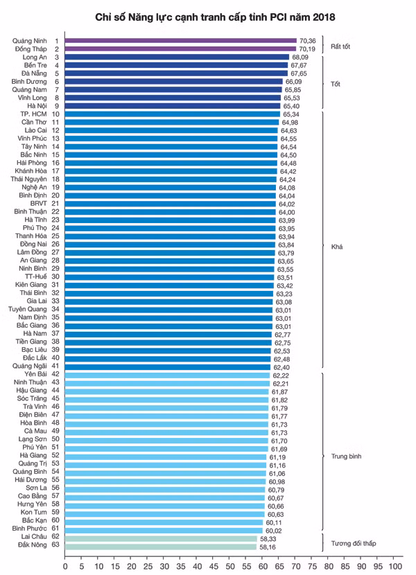 Hà Tĩnh tăng 10 bậc trong bảng chỉ số PCI 2018, vào nhóm khá của cả nước