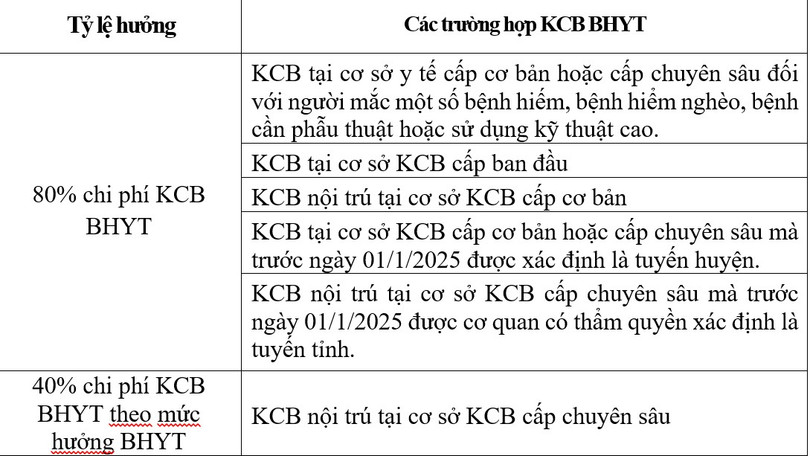 Các trường hợp được cơ quan BHXH thanh toán trực tiếp chi phí KCB BHYT theo mức hưởng trong phạm vi quyền lợi của người tham gia. Các trường hợp được cơ quan BHXH thanh toán trực tiếp chi phí KCB BHYT theo mức hưởng trong phạm vi quyền lợi của người tham gia.