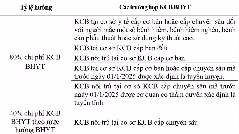 Các trường hợp được cơ quan BHXH thanh toán trực tiếp chi phí KCB BHYT theo mức hưởng trong phạm vi quyền lợi của người tham gia.